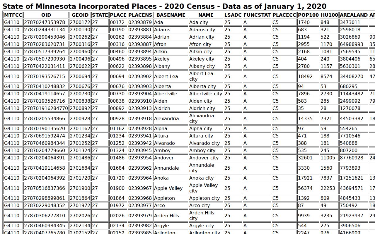 2020 Census city population table used to rank Slayton warrant records pages
